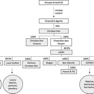 lvmh organizational structure